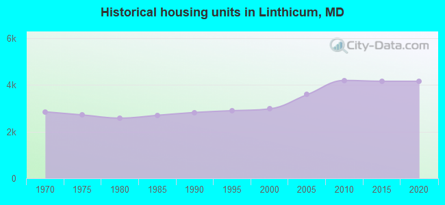 Historical housing units in Linthicum, MD