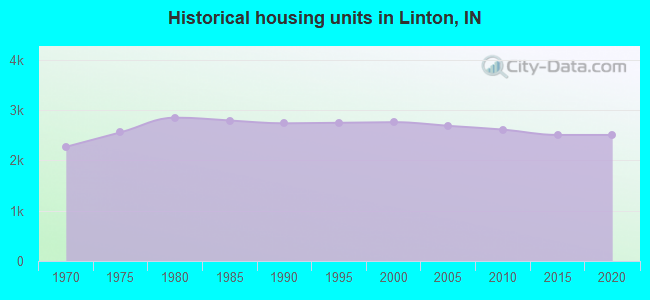 Historical housing units in Linton, IN