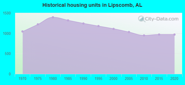 Historical housing units in Lipscomb, AL