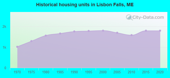 Historical housing units in Lisbon Falls, ME