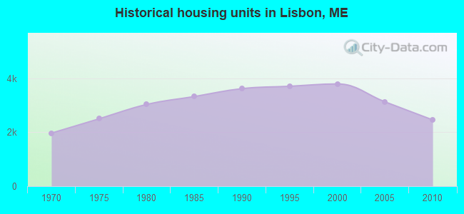 Historical housing units in Lisbon, ME