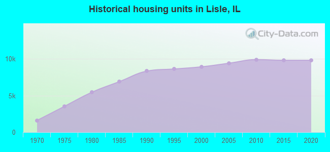 Historical housing units in Lisle, IL