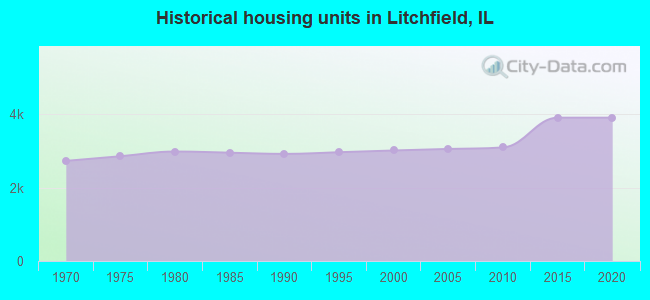 Historical housing units in Litchfield, IL
