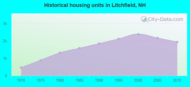 Historical housing units in Litchfield, NH