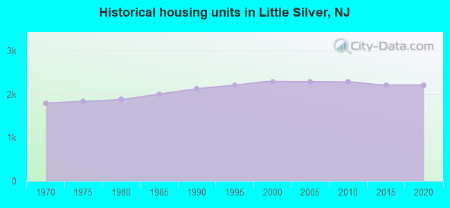Historical housing units in Little Silver, NJ