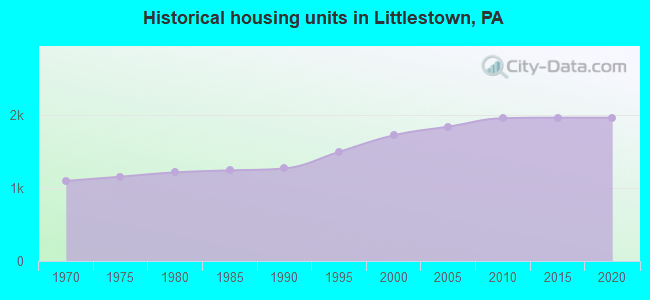 Historical housing units in Littlestown, PA