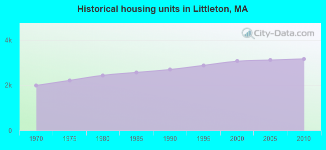 Historical housing units in Littleton, MA