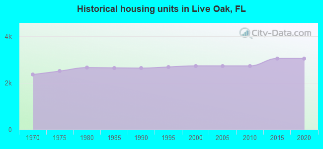 Historical housing units in Live Oak, FL