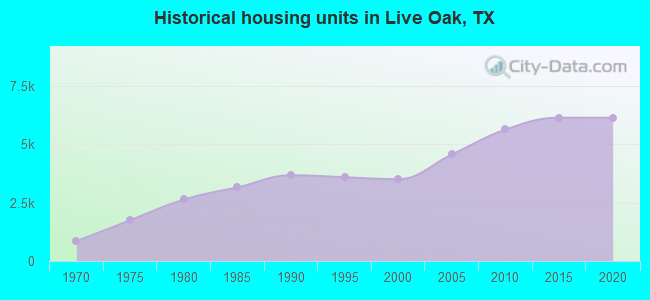 Historical housing units in Live Oak, TX