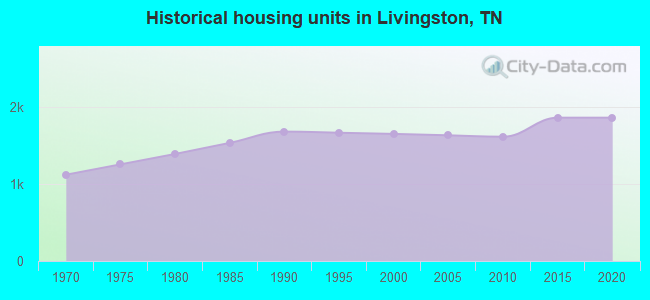 Historical housing units in Livingston, TN