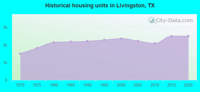 Historical housing units in Livingston, TX