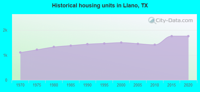 Historical housing units in Llano, TX