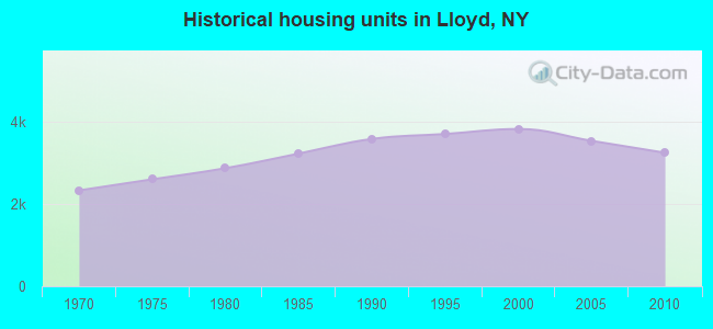 Historical housing units in Lloyd, NY