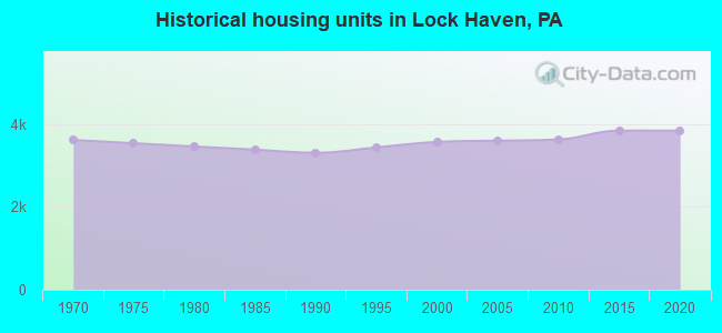 Historical housing units in Lock Haven, PA