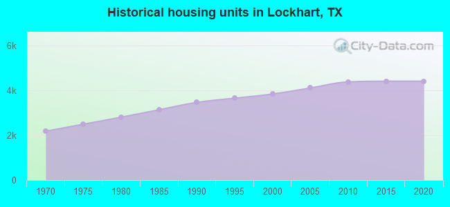 Historical housing units in Lockhart, TX