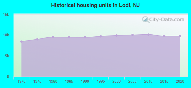 Historical housing units in Lodi, NJ