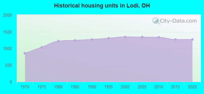 Historical housing units in Lodi, OH
