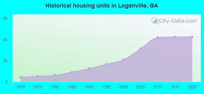Historical housing units in Loganville, GA