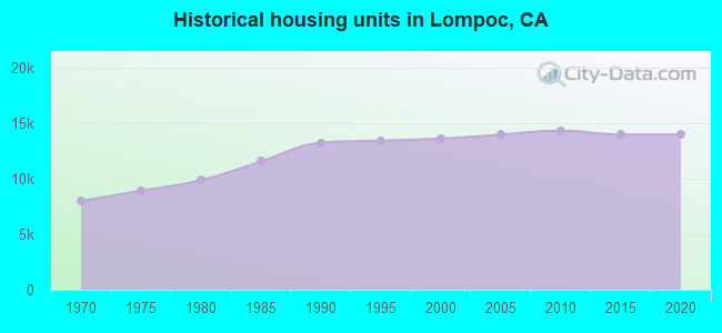 Historical housing units in Lompoc, CA