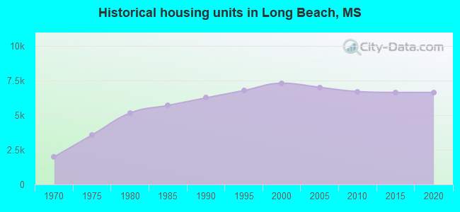 Historical housing units in Long Beach, MS