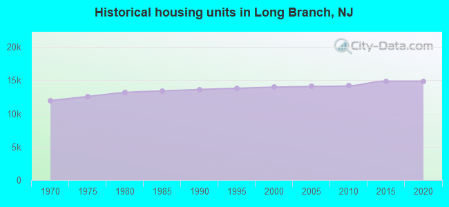 Historical housing units in Long Branch, NJ