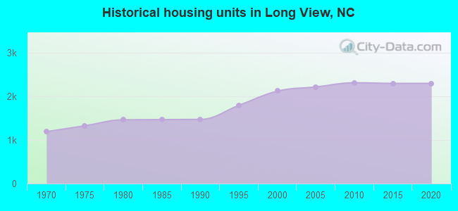 Historical housing units in Long View, NC