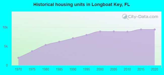 Historical housing units in Longboat Key, FL