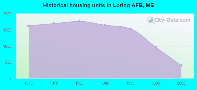 Historical housing units in Loring AFB, ME