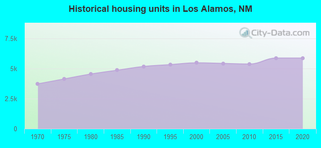 Historical housing units in Los Alamos, NM