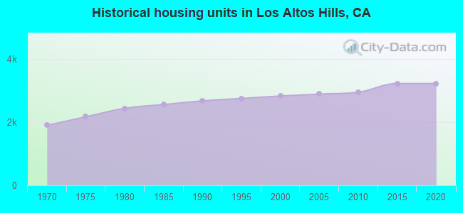 Historical housing units in Los Altos Hills, CA