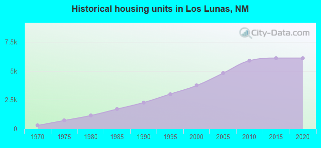 Historical housing units in Los Lunas, NM