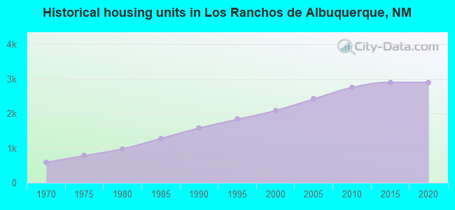 Historical housing units in Los Ranchos de Albuquerque, NM