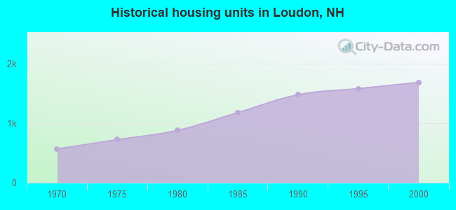 Historical housing units in Loudon, NH