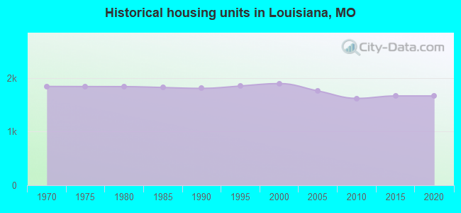 Historical housing units in Louisiana, MO