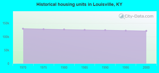 Historical housing units in Louisville, KY
