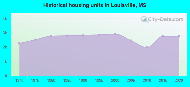 Historical housing units in Louisville, MS