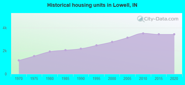Historical housing units in Lowell, IN