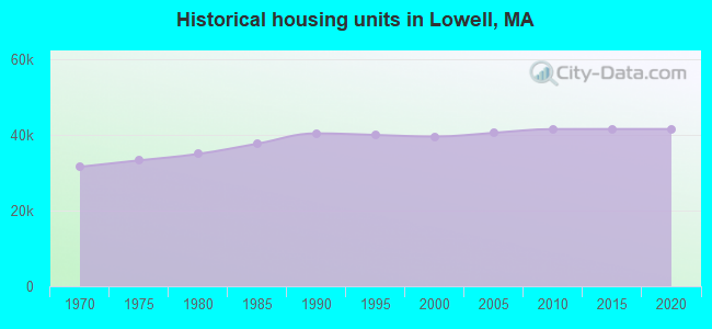 Historical housing units in Lowell, MA