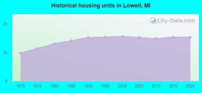 Historical housing units in Lowell, MI