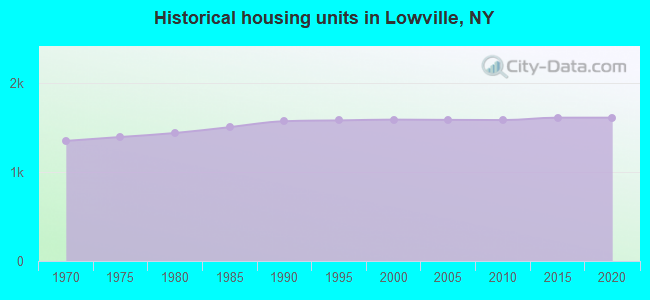 Historical housing units in Lowville, NY