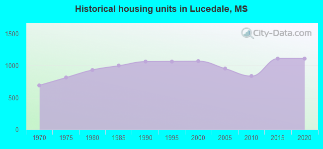 Historical housing units in Lucedale, MS