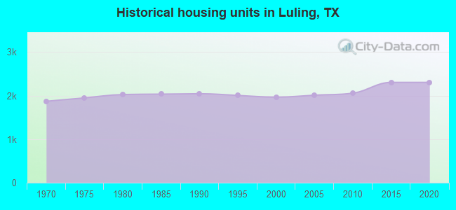 Historical housing units in Luling, TX
