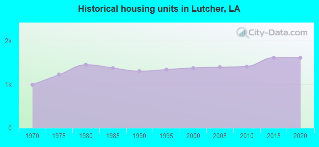 Historical housing units in Lutcher, LA