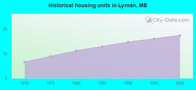 Historical housing units in Lyman, ME