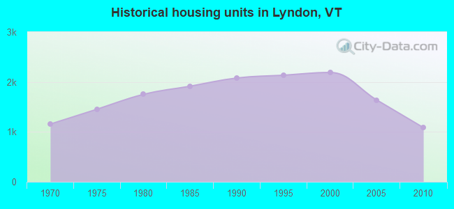 Historical housing units in Lyndon, VT