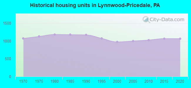 Historical housing units in Lynnwood-Pricedale, PA