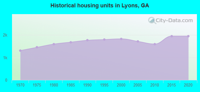 Historical housing units in Lyons, GA
