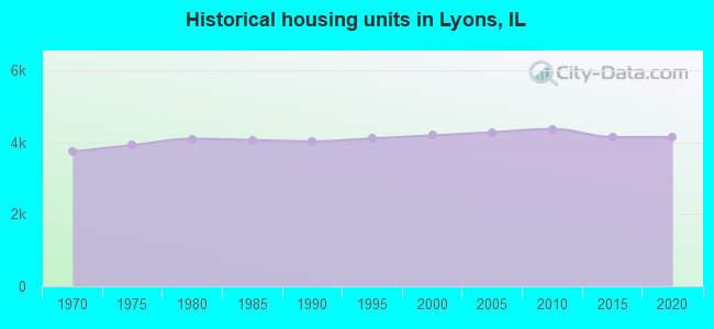 Historical housing units in Lyons, IL