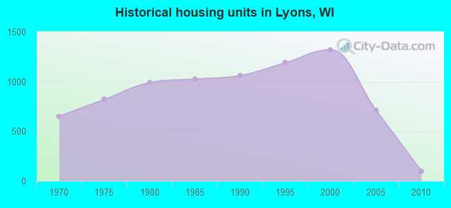Historical housing units in Lyons, WI