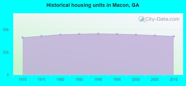 Historical housing units in Macon, GA